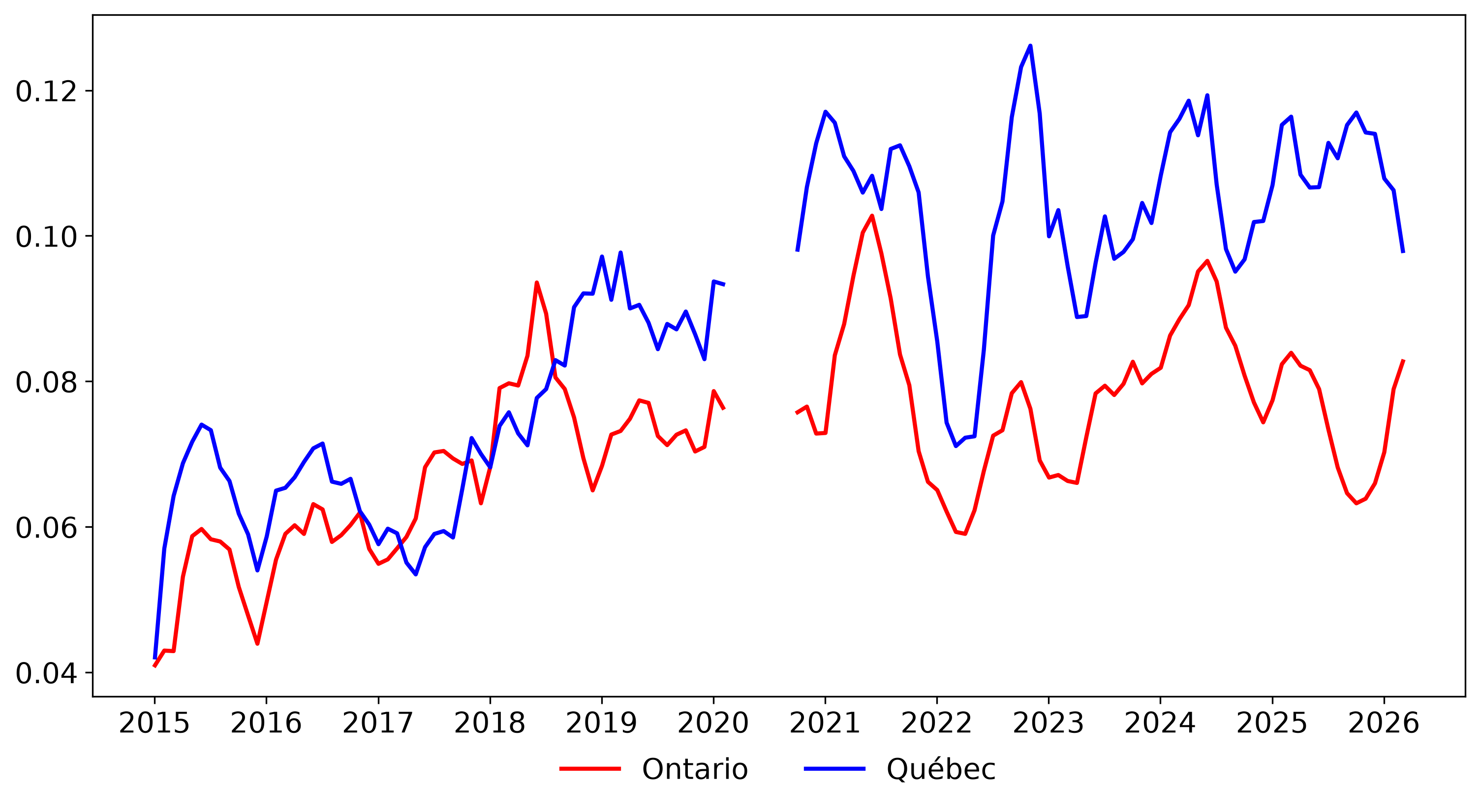 Comparaison Inadéquation au Québec et en Ontario.